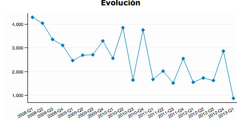 venta-viviendas-asturias-evolución